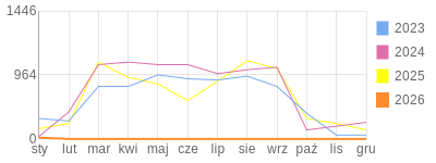 Wykres roczny blog rowerowy PiotrKukla2.bikestats.pl